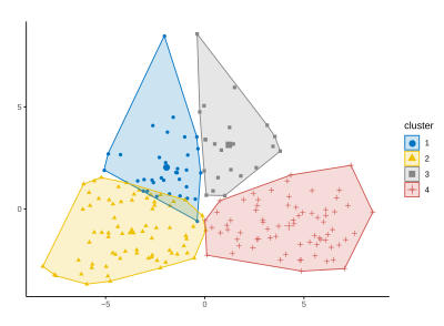 Market Segmentation Statistical Map.